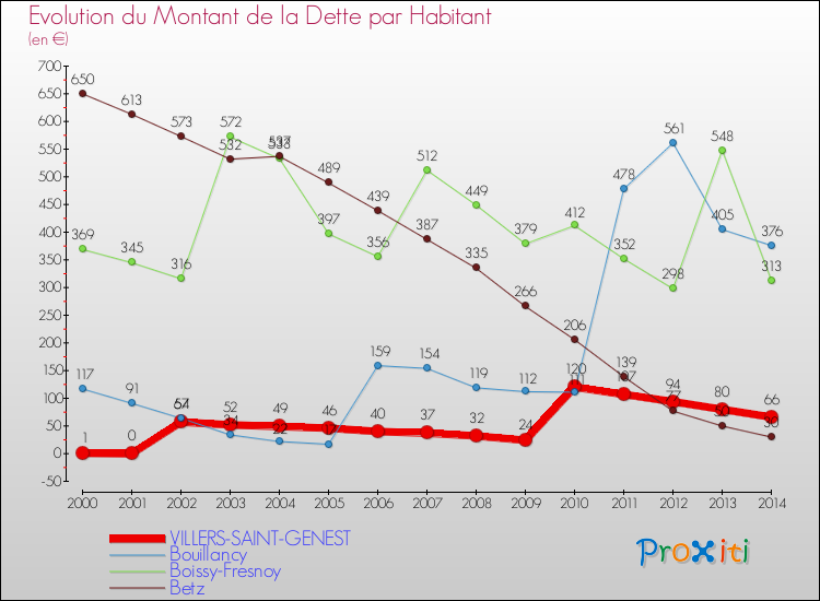 Evolution de la dette par habitant pour la commune de VILLERS-SAINT-GENEST et les communes proches de 2000 à 2014 Comparaison de la dette par habitant pour VILLERS-SAINT-GENEST et les communes voisines de 2000 à 2014