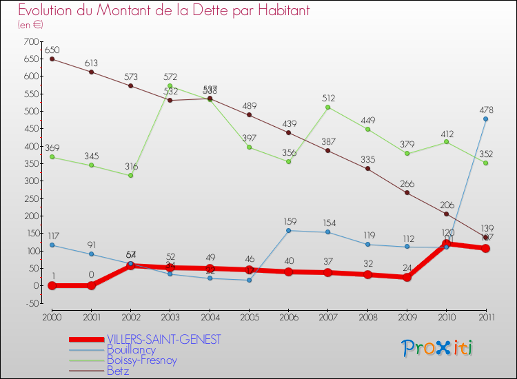Evolution de la dette par habitant pour la commune de VILLERS-SAINT-GENEST et les communes proches Comparaison de la dette par habitant pour VILLERS-SAINT-GENEST et les communes voisines