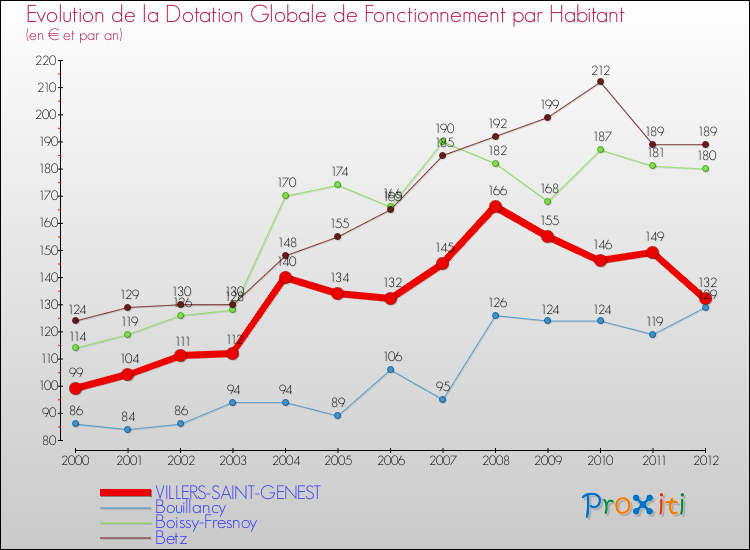 Evolution et montant de la dotation globale de fonctionnement par Habitant pour VILLERS-SAINT-GENEST et les communes proches Comparaison des dotations globales de fonctionnement par habitant pour VILLERS-SAINT-GENEST et les communes voisines