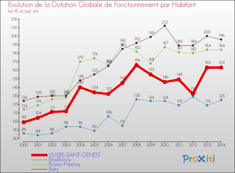 Evolution et montant de la dotation globale de fonctionnement par Habitant pour VILLERS-SAINT-GENEST et les communes proches de 2000 à 2014. Comparaison des dotations globales de fonctionnement par habitant pour VILLERS-SAINT-GENEST et les communes voisines de 2000 à 2014.