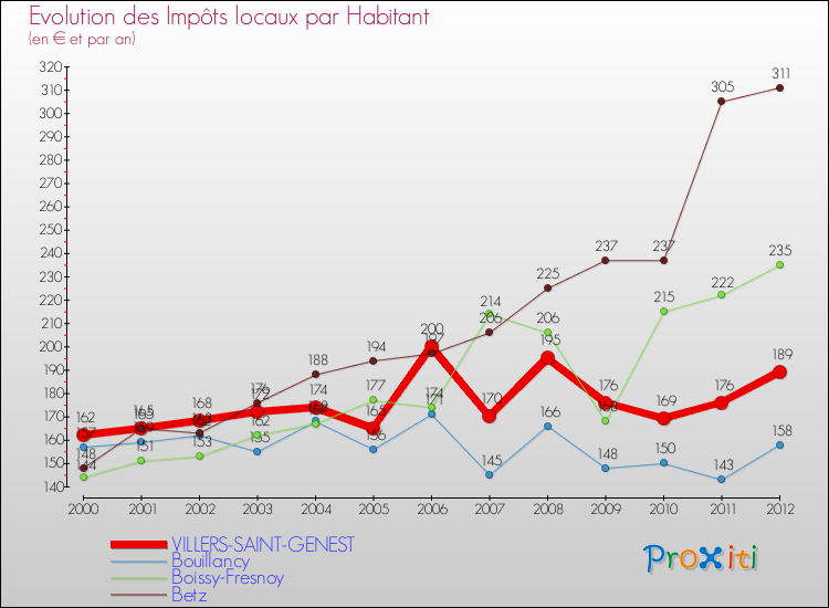 Evolution et montant des impôts locaux par Habitant pour VILLERS-SAINT-GENEST et les communes proches Comparaison des impôts locaux par habitant pour VILLERS-SAINT-GENEST et les communes voisines