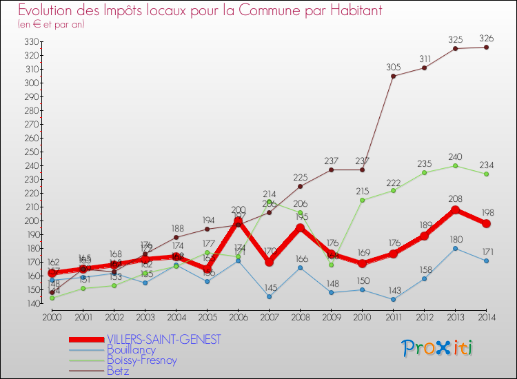 Evolution et montant des impôts locaux par Habitant pour VILLERS-SAINT-GENEST et les communes proches de 2000 à 2014 Comparaison des impôts locaux par habitant pour VILLERS-SAINT-GENEST et les communes voisines de 2000 à 2014