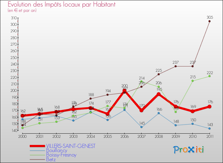 Evolution et montant des impôts locaux par Habitant pour VILLERS-SAINT-GENEST et les communes proches Comparaison des impôts locaux par habitant pour VILLERS-SAINT-GENEST et les communes voisines