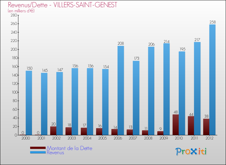 Evolution comparée de la dette et des revenus pour la commune de VILLERS-SAINT-GENEST de 2000 à 2012 Comparaison de la dette et des revenus pour VILLERS-SAINT-GENEST de 2000 à 2012