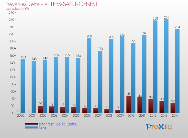 Evolution comparée de la dette et des revenus pour la commune de VILLERS-SAINT-GENEST de 2000 à 2014 Comparaison de la dette et des revenus pour VILLERS-SAINT-GENEST de 2000 à 2014