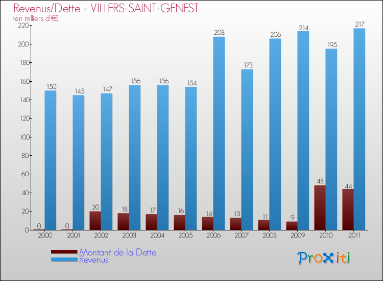 Evolution comparée de la dette et des revenus pour la commune de VILLERS-SAINT-GENEST de 2000 à 2011 Comparaison de la dette et des revenus pour VILLERS-SAINT-GENEST de 2000 à 2011
