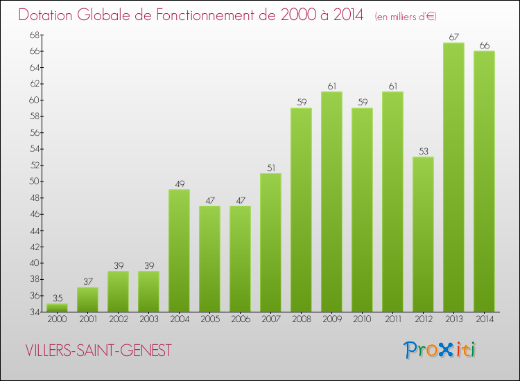 Evolution du montant de la Dotation Globale de Fonctionnement pour la commune de VILLERS-SAINT-GENEST de 2000 à 2014 Evolution du montant de la Dotation Globale de Fonctionnement pour VILLERS-SAINT-GENEST de 2000 à 2014