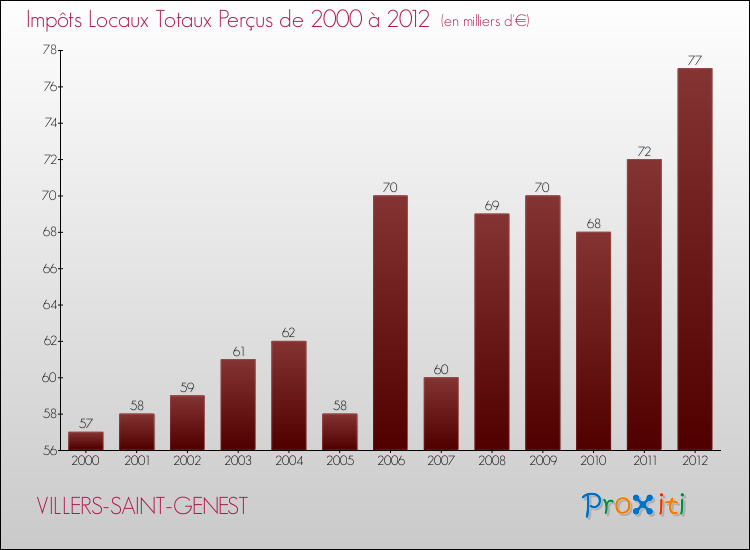 Evolution des Impôts Locaux pour la commune de VILLERS-SAINT-GENEST de 2000 à 2012 Evolution des Impôts Locaux pour VILLERS-SAINT-GENEST de 2000 à 2012