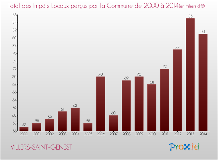 Evolution des Impôts Locaux pour la commune de VILLERS-SAINT-GENEST de 2000 à 2014 Evolution des Impôts Locaux pour VILLERS-SAINT-GENEST de 2000 à 2014