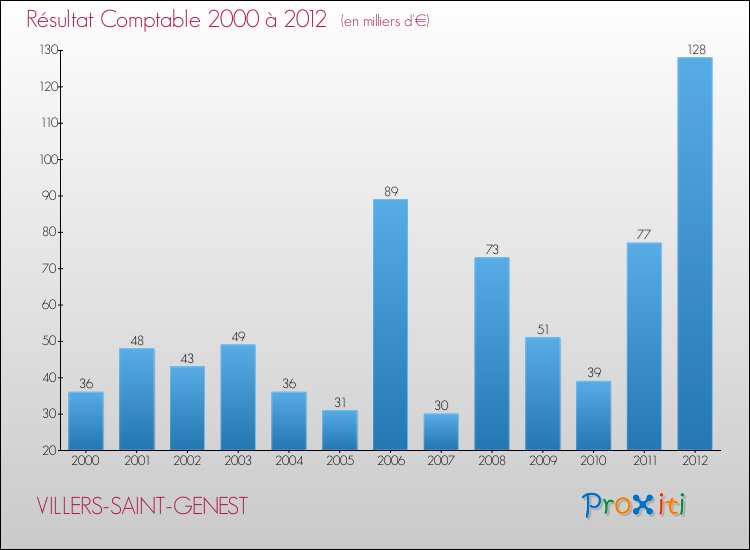 Evolution du résultat comptable pour la commune de VILLERS-SAINT-GENEST de 2000 à 2012 Evolution du résultat comptable pour VILLERS-SAINT-GENEST de 2000 à 2012