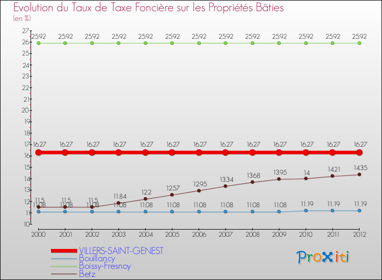 Evolution du taux de la taxe foncière sur le bati pour VILLERS-SAINT-GENEST et les communes proches de 2000 à 2012 Comparaison des taux de taxe foncière sur le bati pour VILLERS-SAINT-GENEST et les communes voisines de 2000 à 2012