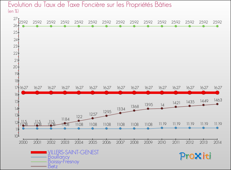 Evolution du taux de la taxe foncière sur le bati pour VILLERS-SAINT-GENEST et les communes proches de 2000 à 2014 Comparaison des taux de taxe foncière sur le bati pour VILLERS-SAINT-GENEST et les communes voisines de 2000 à 2014