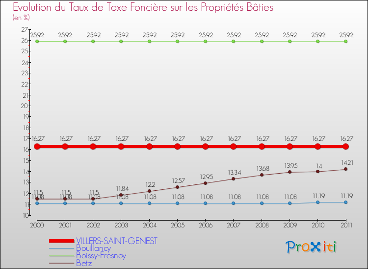Evolution du taux de la taxe foncière sur le bati pour VILLERS-SAINT-GENEST et les communes proches Comparaison des taux de taxe foncière sur le bati pour VILLERS-SAINT-GENEST et les communes voisines