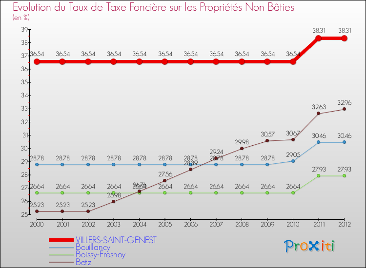 Evolution du taux de la taxe foncière sur les immeubles et terrains non batis pour VILLERS-SAINT-GENEST et les communes proches de 2000 à 2012 Comparaison des taux de la taxe foncière sur les immeubles et terrains non batis pour VILLERS-SAINT-GENEST et les communes voisines de 2000 à 2012