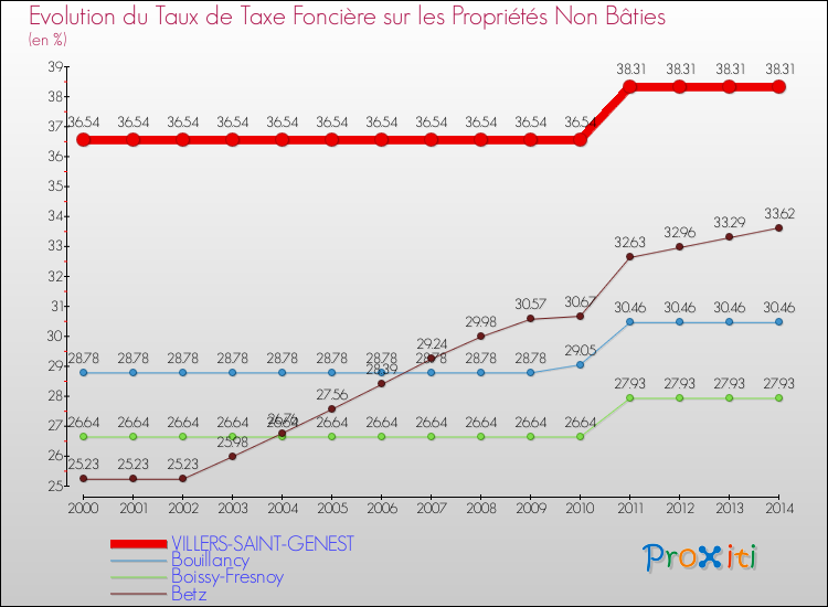 Evolution du taux de la taxe foncière sur les immeubles et terrains non batis pour VILLERS-SAINT-GENEST et les communes proches de 2000 à 2014 Comparaison des taux de la taxe foncière sur les immeubles et terrains non batis pour VILLERS-SAINT-GENEST et les communes voisines de 2000 à 2014