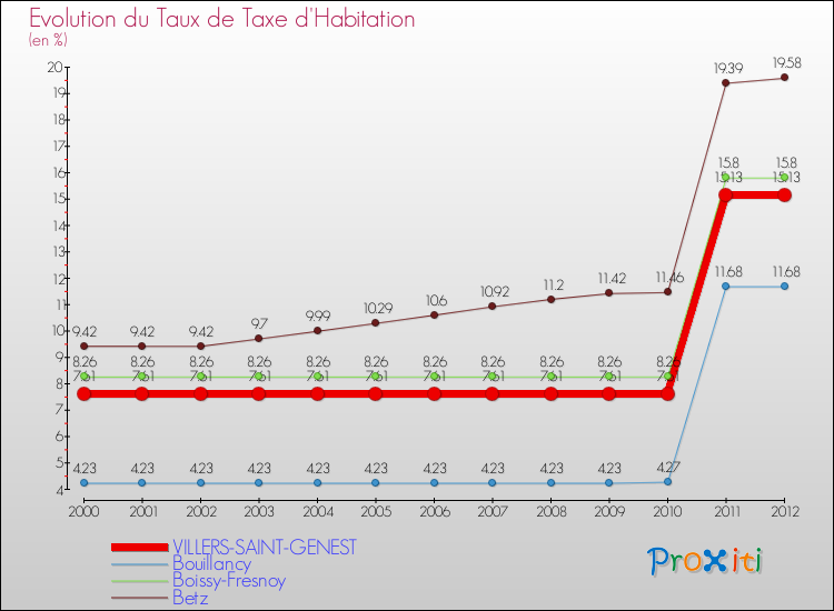 Evolution du taux de la taxe d'habitation pour VILLERS-SAINT-GENEST et les communes proches Comparaison des taux de la taxe d'habitation pour VILLERS-SAINT-GENEST et les communes voisines