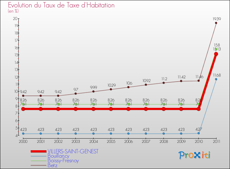 Evolution du taux de la taxe d'habitation pour VILLERS-SAINT-GENEST et les communes proches Comparaison des taux de la taxe d'habitation pour VILLERS-SAINT-GENEST et les communes voisines