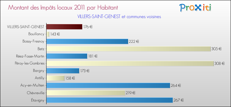 Montant des impôts locaux par Habitant pour VILLERS-SAINT-GENEST et les communes proches Comparaison des impôts locaux par habitant pour VILLERS-SAINT-GENEST et les communes voisines