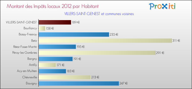 Montant des impôts locaux par Habitant pour VILLERS-SAINT-GENEST et les communes proches Comparaison des impôts locaux par habitant pour VILLERS-SAINT-GENEST et les communes voisines
