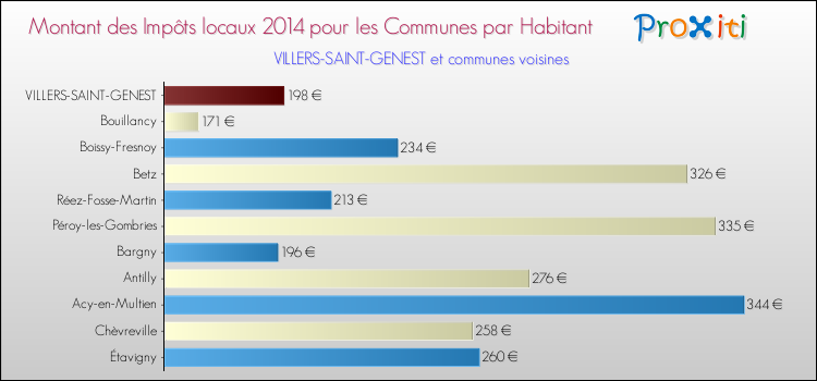 Montant des impôts locaux par Habitant pour VILLERS-SAINT-GENEST et les communes proches en 2014 Comparaison des impôts locaux par habitant pour VILLERS-SAINT-GENEST et les communes voisines en 2014