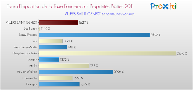 Taux d'imposition de la taxe foncière sur le bati 2011 pour VILLERS-SAINT-GENEST et les communes proches Comparaison des taux d'imposition de la taxe foncière sur le bati 2011 pour VILLERS-SAINT-GENEST et les communes voisines