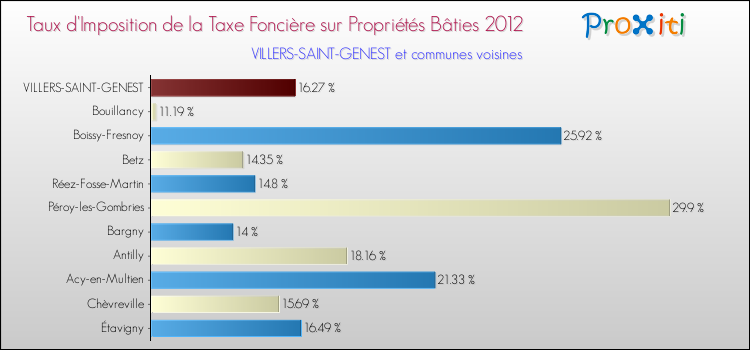 Taux d'imposition de la taxe foncière sur le bati 2012 pour VILLERS-SAINT-GENEST et les communes proches Comparaison des taux d'imposition de la taxe foncière sur le bati 2012 pour VILLERS-SAINT-GENEST et les communes voisines