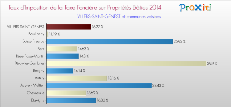 Taux d'imposition de la taxe foncière sur le bati 2014 pour VILLERS-SAINT-GENEST et les communes proches Comparaison des taux d'imposition de la taxe foncière sur le bati 2014 pour VILLERS-SAINT-GENEST et les communes voisines
