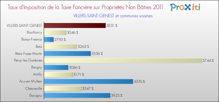 Taux d'imposition de la taxe foncière sur les immeubles et terrains non batis 2011 pour VILLERS-SAINT-GENEST et les communes proches Comparaison des taux d'imposition de la taxe foncière sur les immeubles et terrains non batis 2011 pour VILLERS-SAINT-GENEST et les communes voisines