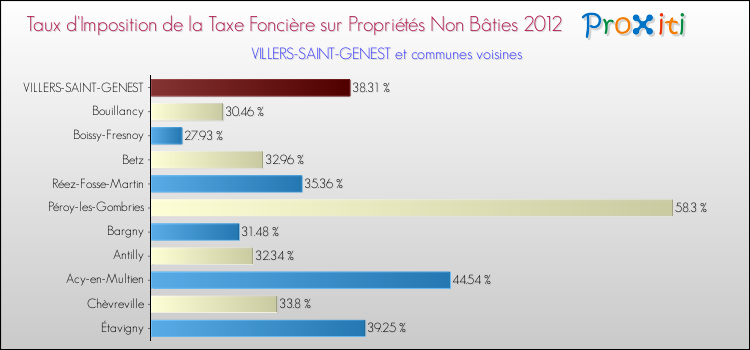 Taux d'imposition de la taxe foncière sur les immeubles et terrains non batis 2012 pour VILLERS-SAINT-GENEST et les communes proches Comparaison des taux d'imposition de la taxe foncière sur les immeubles et terrains non batis 2012 pour VILLERS-SAINT-GENEST et les communes voisines