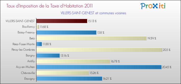 Taux d'imposition de la taxe d'habitation 2011 pour VILLERS-SAINT-GENEST et les communes proches Comparaison des taux d'imposition de la taxe d'habitation 2011 pour VILLERS-SAINT-GENEST et les communes voisines