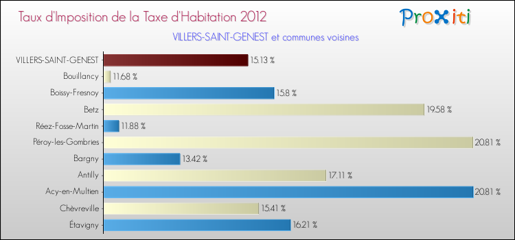 Taux d'imposition de la taxe d'habitation 2012 pour VILLERS-SAINT-GENEST et les communes proches Comparaison des taux d'imposition de la taxe d'habitation 2012 pour VILLERS-SAINT-GENEST et les communes voisines