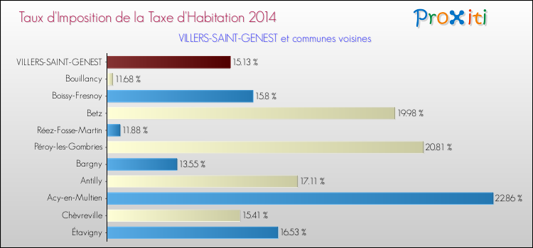 Taux d'imposition de la taxe d'habitation 2014 pour VILLERS-SAINT-GENEST et les communes proches Comparaison des taux d'imposition de la taxe d'habitation 2014 pour VILLERS-SAINT-GENEST et les communes voisines
