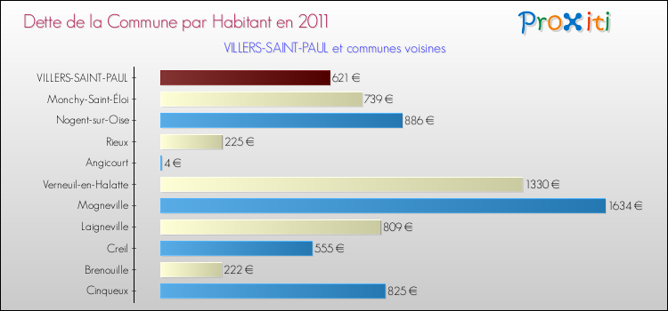 Dette par habitant de la commune en 2011 pour VILLERS-SAINT-PAUL et les communes proches Comparaison de la dette par habitant de la commune en 2011 pour VILLERS-SAINT-PAUL et les communes voisines