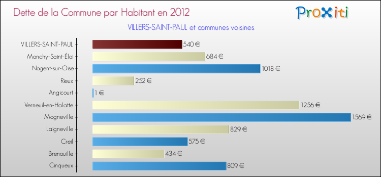 Dette par habitant de la commune en 2012 pour VILLERS-SAINT-PAUL et les communes proches Comparaison de la dette par habitant de la commune en 2012 pour VILLERS-SAINT-PAUL et les communes voisines