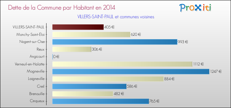 Dette par habitant de la commune en 2014 pour VILLERS-SAINT-PAUL et les communes proches Comparaison de la dette par habitant de la commune en 2014 pour VILLERS-SAINT-PAUL et les communes voisines
