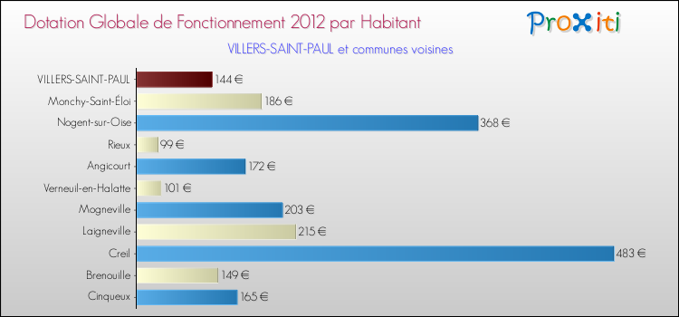 Montant des dotations globales de fonctionnement DGF par Habitant pour VILLERS-SAINT-PAUL et les communes proches Comparaison des des dotations globales de fonctionnement DGF par habitant pour VILLERS-SAINT-PAUL et les communes voisines