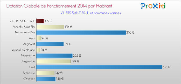 Montant des dotations globales de fonctionnement DGF par Habitant pour VILLERS-SAINT-PAUL et les communes proches en 2014. Comparaison des des dotations globales de fonctionnement DGF par habitant pour VILLERS-SAINT-PAUL et les communes voisines en 2014.