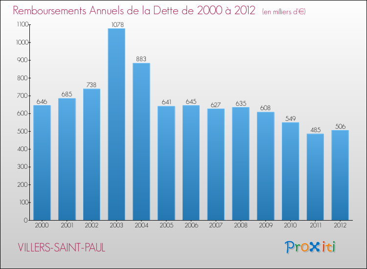 Evolution de l'annuité de la dette pour la commune de VILLERS-SAINT-PAUL de 2000 à 2012 Annuités de la dette pour VILLERS-SAINT-PAUL de 2000 à 2012