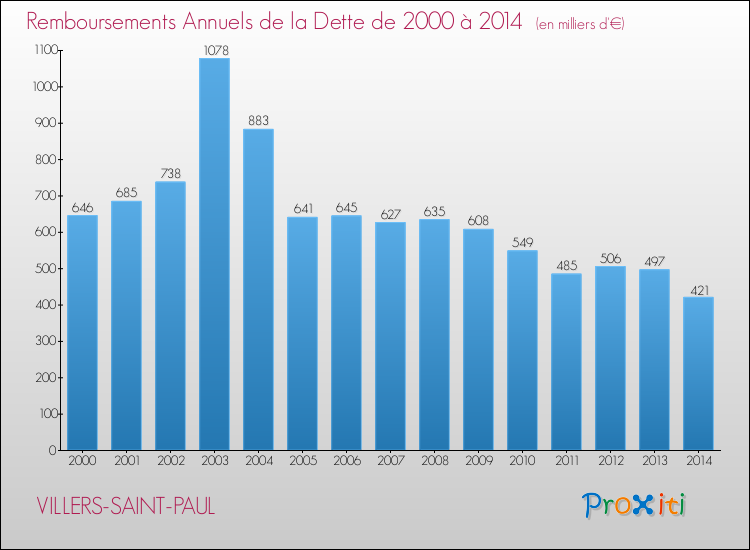 Evolution de l'annuité de la dette pour la commune de VILLERS-SAINT-PAUL de 2000 à 2014 Annuités de la dette pour VILLERS-SAINT-PAUL de 2000 à 2014