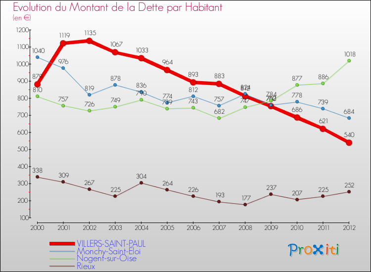 Evolution de la dette par habitant pour la commune de VILLERS-SAINT-PAUL et les communes proches de 2000 à 2012 Comparaison de la dette par habitant pour VILLERS-SAINT-PAUL et les communes voisines de 2000 à 2012