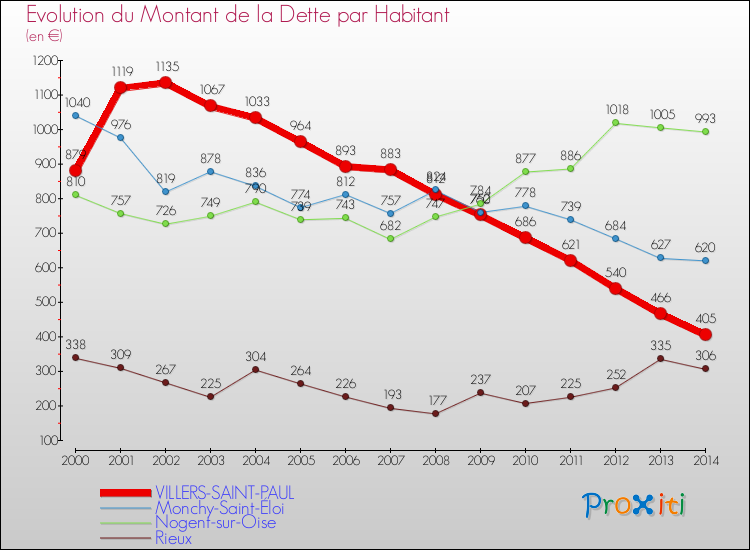 Evolution de la dette par habitant pour la commune de VILLERS-SAINT-PAUL et les communes proches de 2000 à 2014 Comparaison de la dette par habitant pour VILLERS-SAINT-PAUL et les communes voisines de 2000 à 2014