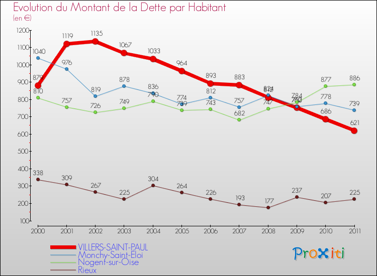 Evolution de la dette par habitant pour la commune de VILLERS-SAINT-PAUL et les communes proches Comparaison de la dette par habitant pour VILLERS-SAINT-PAUL et les communes voisines
