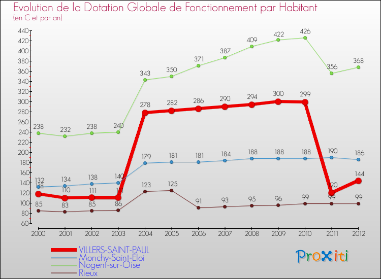 Evolution et montant de la dotation globale de fonctionnement par Habitant pour VILLERS-SAINT-PAUL et les communes proches Comparaison des dotations globales de fonctionnement par habitant pour VILLERS-SAINT-PAUL et les communes voisines