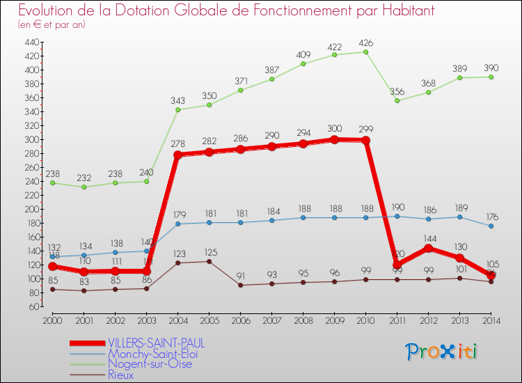 Evolution et montant de la dotation globale de fonctionnement par Habitant pour VILLERS-SAINT-PAUL et les communes proches de 2000 à 2014. Comparaison des dotations globales de fonctionnement par habitant pour VILLERS-SAINT-PAUL et les communes voisines de 2000 à 2014.