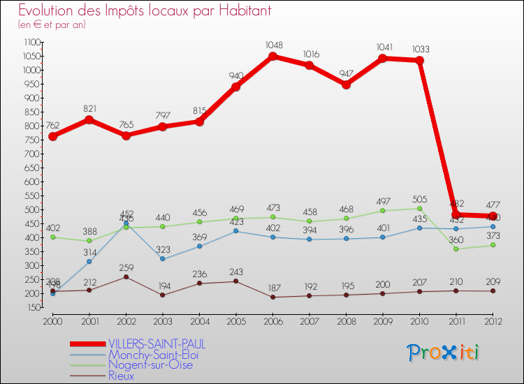 Evolution et montant des impôts locaux par Habitant pour VILLERS-SAINT-PAUL et les communes proches Comparaison des impôts locaux par habitant pour VILLERS-SAINT-PAUL et les communes voisines