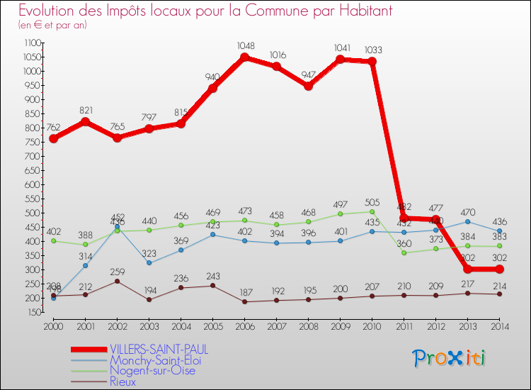 Evolution et montant des impôts locaux par Habitant pour VILLERS-SAINT-PAUL et les communes proches de 2000 à 2014 Comparaison des impôts locaux par habitant pour VILLERS-SAINT-PAUL et les communes voisines de 2000 à 2014