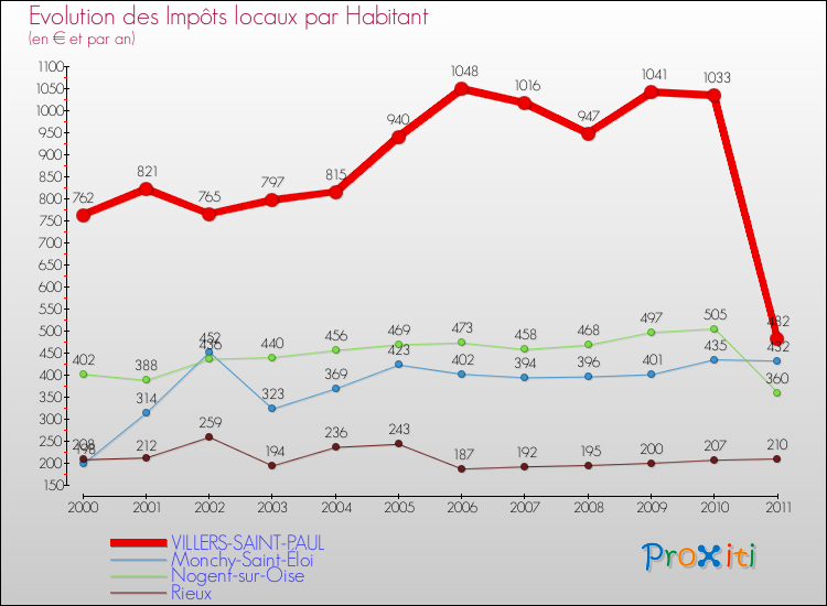 Evolution et montant des impôts locaux par Habitant pour VILLERS-SAINT-PAUL et les communes proches Comparaison des impôts locaux par habitant pour VILLERS-SAINT-PAUL et les communes voisines