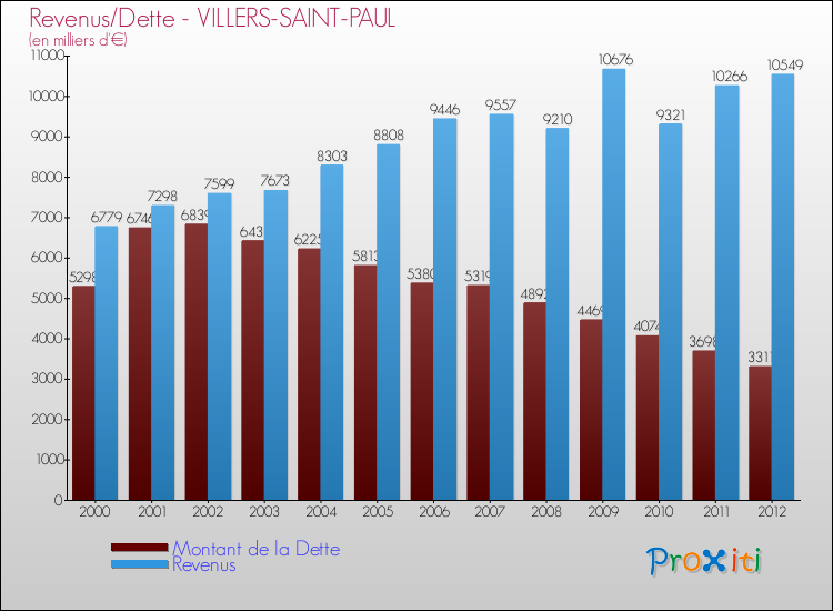 Evolution comparée de la dette et des revenus pour la commune de VILLERS-SAINT-PAUL de 2000 à 2012 Comparaison de la dette et des revenus pour VILLERS-SAINT-PAUL de 2000 à 2012