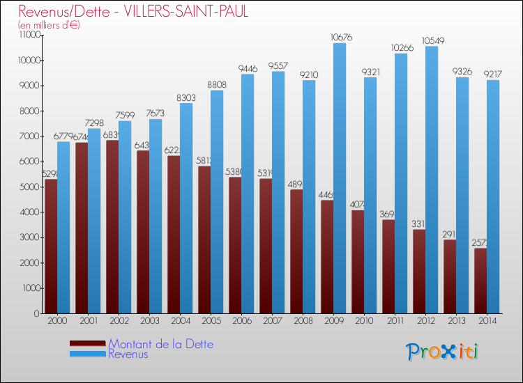 Evolution comparée de la dette et des revenus pour la commune de VILLERS-SAINT-PAUL de 2000 à 2014 Comparaison de la dette et des revenus pour VILLERS-SAINT-PAUL de 2000 à 2014