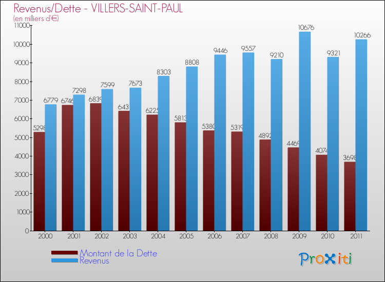 Evolution comparée de la dette et des revenus pour la commune de VILLERS-SAINT-PAUL de 2000 à 2011 Comparaison de la dette et des revenus pour VILLERS-SAINT-PAUL de 2000 à 2011